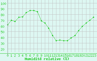 Courbe de l'humidit relative pour Valence (26)