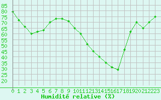 Courbe de l'humidit relative pour Isle-sur-la-Sorgue (84)