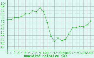 Courbe de l'humidit relative pour Thoiras (30)