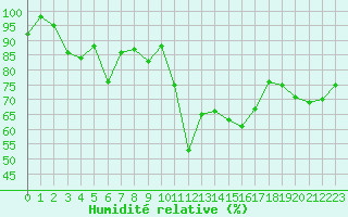 Courbe de l'humidit relative pour Osterfeld