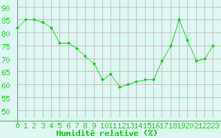 Courbe de l'humidit relative pour Le Grand-Bornand (74)