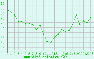 Courbe de l'humidit relative pour Hyres (83)