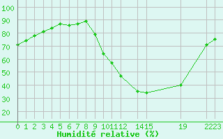 Courbe de l'humidit relative pour Herserange (54)
