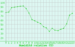 Courbe de l'humidit relative pour Annecy (74)