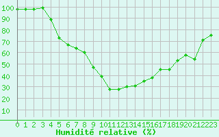 Courbe de l'humidit relative pour Sliac