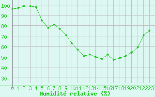 Courbe de l'humidit relative pour Aubenas - St Martin (07)