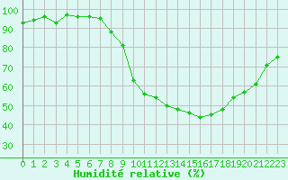 Courbe de l'humidit relative pour Chartres (28)