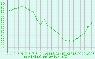 Courbe de l'humidit relative pour Florennes (Be)