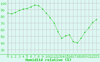 Courbe de l'humidit relative pour Albert-Bray (80)