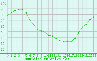 Courbe de l'humidit relative pour Hurbanovo