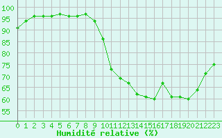 Courbe de l'humidit relative pour Souprosse (40)