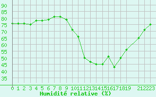 Courbe de l'humidit relative pour Saffr (44)