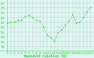 Courbe de l'humidit relative pour Ste (34)