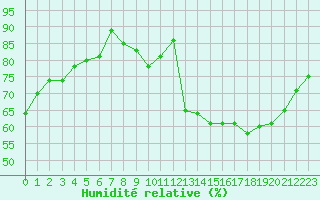 Courbe de l'humidit relative pour Tours (37)