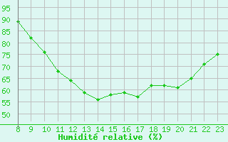 Courbe de l'humidit relative pour Valence d'Agen (82)