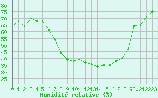 Courbe de l'humidit relative pour Logrono (Esp)