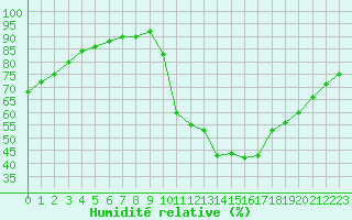 Courbe de l'humidit relative pour Besn (44)