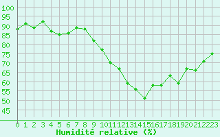 Courbe de l'humidit relative pour Mcon (71)