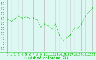 Courbe de l'humidit relative pour Embrun (05)