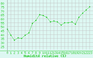 Courbe de l'humidit relative pour Saint-Yrieix-le-Djalat (19)