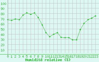 Courbe de l'humidit relative pour Figari (2A)