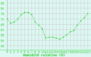 Courbe de l'humidit relative pour Tibenham Airfield