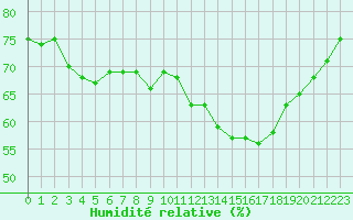 Courbe de l'humidit relative pour Malbosc (07)