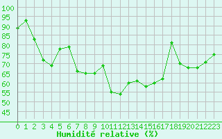 Courbe de l'humidit relative pour Gera-Leumnitz