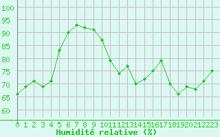 Courbe de l'humidit relative pour Orly (91)