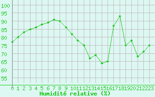 Courbe de l'humidit relative pour Tours (37)