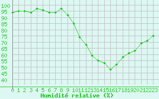 Courbe de l'humidit relative pour Grasque (13)