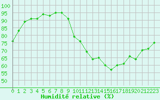 Courbe de l'humidit relative pour Annecy (74)