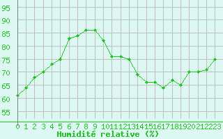 Courbe de l'humidit relative pour Plussin (42)