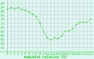 Courbe de l'humidit relative pour Vester Vedsted