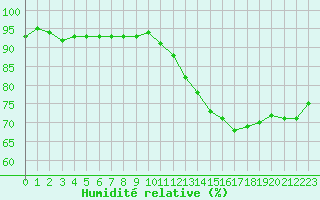 Courbe de l'humidit relative pour Le Mesnil-Esnard (76)