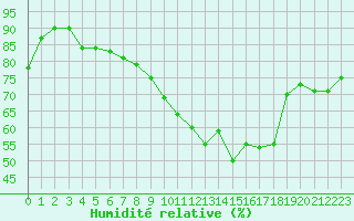 Courbe de l'humidit relative pour Tusimice