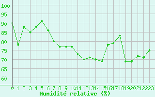 Courbe de l'humidit relative pour Hohenpeissenberg