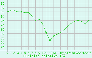 Courbe de l'humidit relative pour Crest (26)