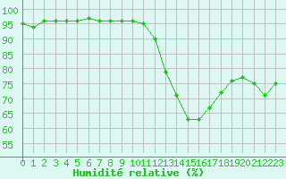 Courbe de l'humidit relative pour Rochefort Saint-Agnant (17)