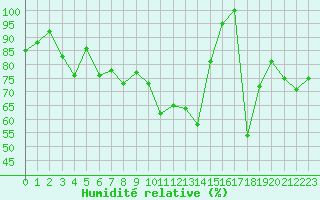 Courbe de l'humidit relative pour Les Attelas