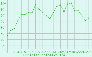 Courbe de l'humidit relative pour Titlis