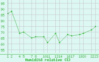 Courbe de l'humidit relative pour Kollaleira