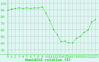 Courbe de l'humidit relative pour Toulouse-Blagnac (31)