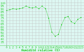 Courbe de l'humidit relative pour Blatten
