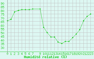 Courbe de l'humidit relative pour Robledo de Chavela