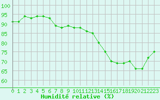 Courbe de l'humidit relative pour Le Perreux-sur-Marne (94)
