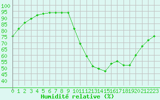Courbe de l'humidit relative pour Guidel (56)