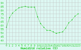 Courbe de l'humidit relative pour Montlimar (26)