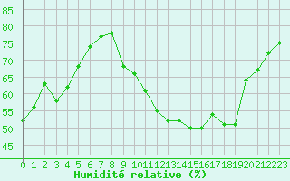 Courbe de l'humidit relative pour Gourdon (46)