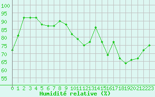 Courbe de l'humidit relative pour Cap de la Hve (76)